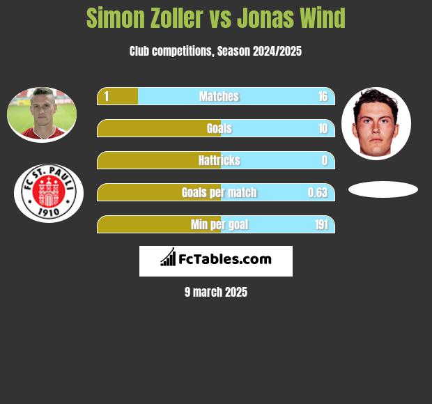 Simon Zoller vs Jonas Wind h2h player stats