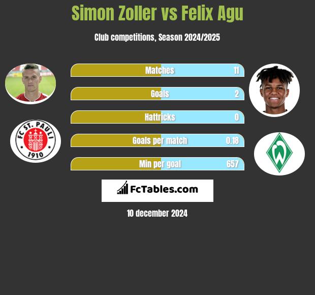 Simon Zoller vs Felix Agu h2h player stats