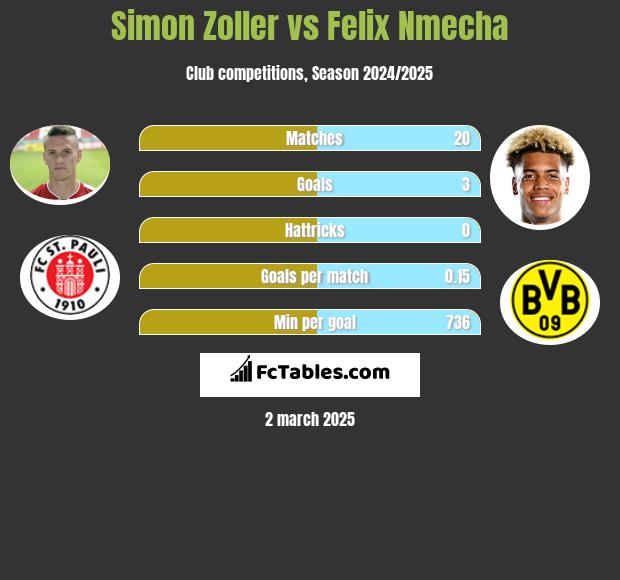 Simon Zoller vs Felix Nmecha h2h player stats