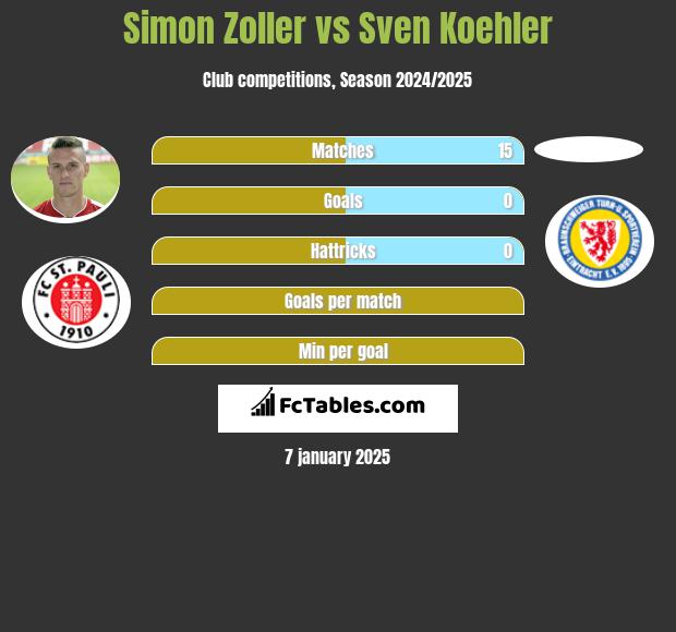 Simon Zoller vs Sven Koehler h2h player stats