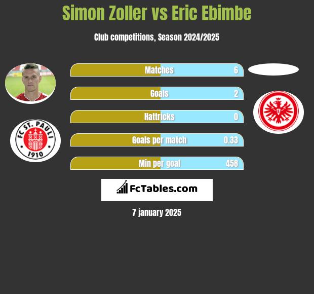 Simon Zoller vs Eric Ebimbe h2h player stats