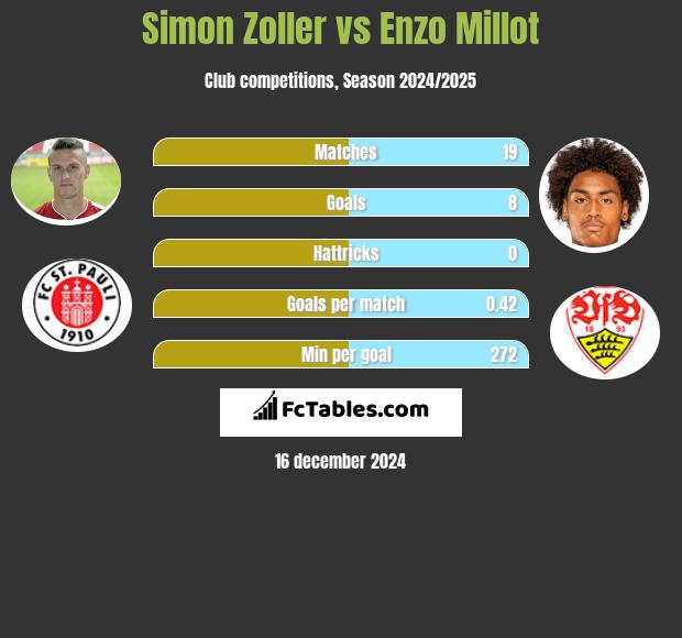 Simon Zoller vs Enzo Millot h2h player stats