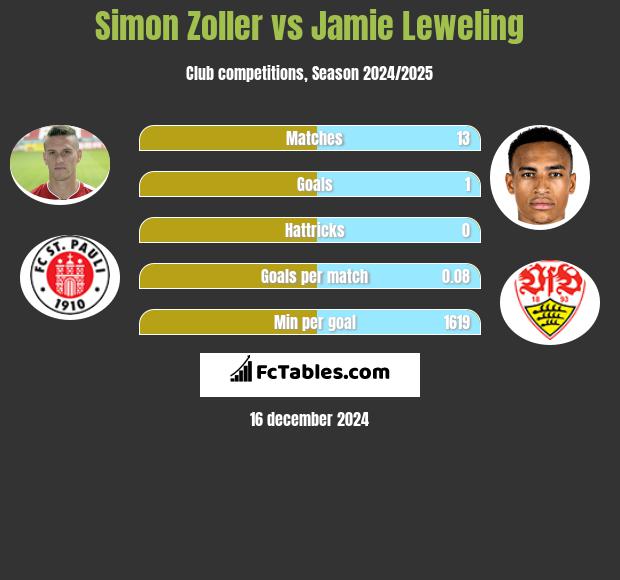 Simon Zoller vs Jamie Leweling h2h player stats