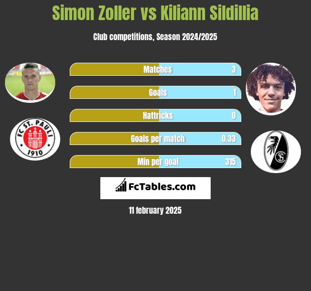 Simon Zoller vs Kiliann Sildillia h2h player stats