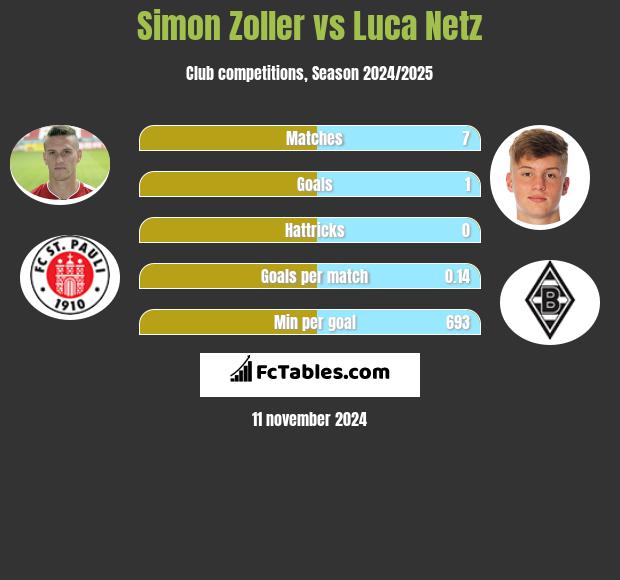 Simon Zoller vs Luca Netz h2h player stats