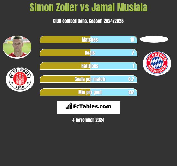 Simon Zoller vs Jamal Musiala h2h player stats