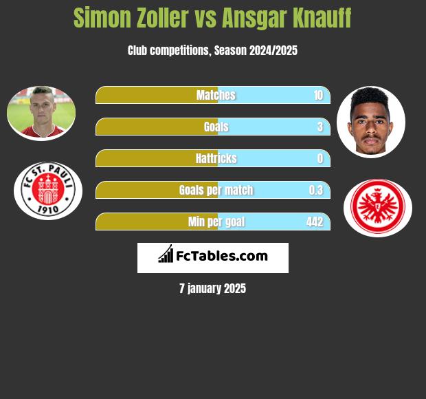 Simon Zoller vs Ansgar Knauff h2h player stats