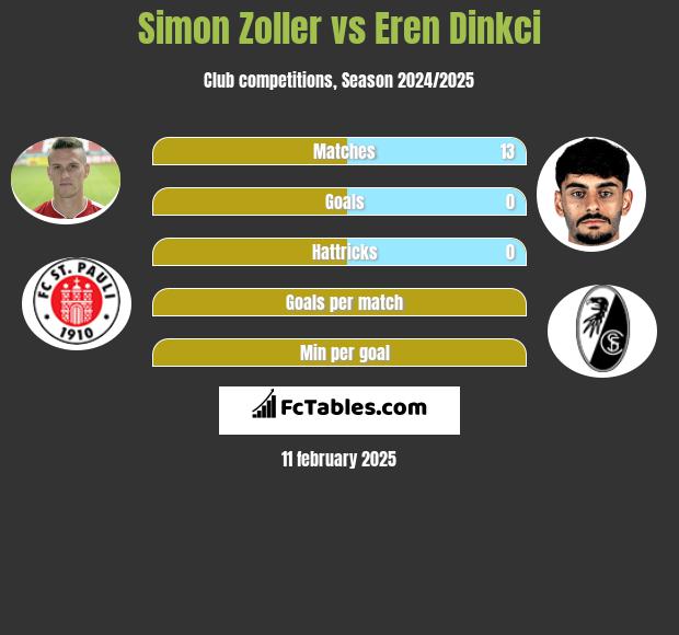 Simon Zoller vs Eren Dinkci h2h player stats