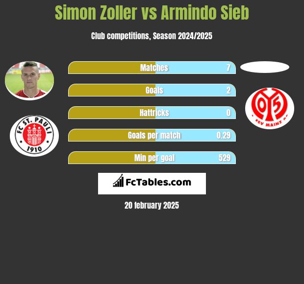 Simon Zoller vs Armindo Sieb h2h player stats