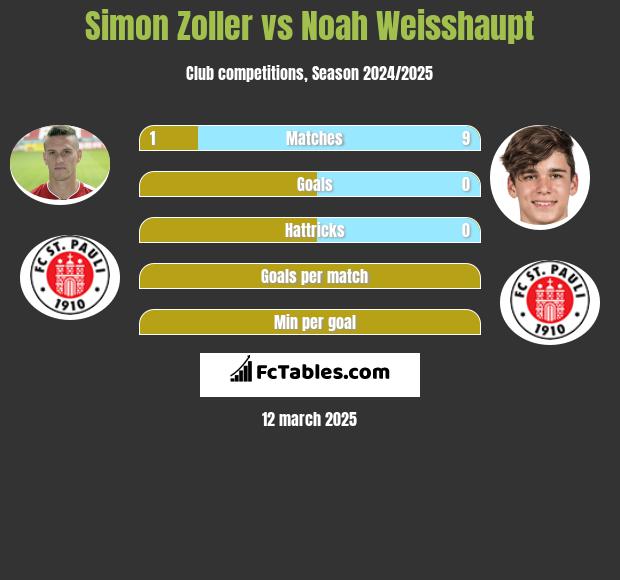 Simon Zoller vs Noah Weisshaupt h2h player stats