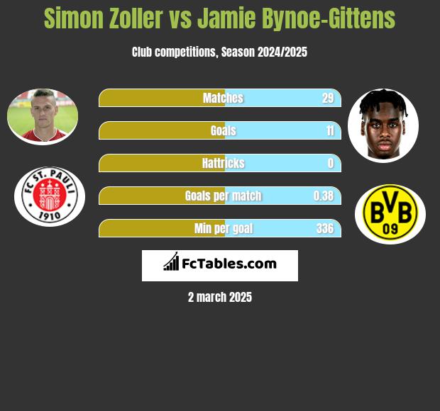 Simon Zoller vs Jamie Bynoe-Gittens h2h player stats