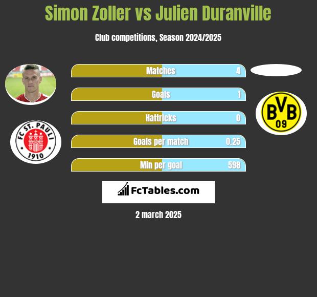 Simon Zoller vs Julien Duranville h2h player stats