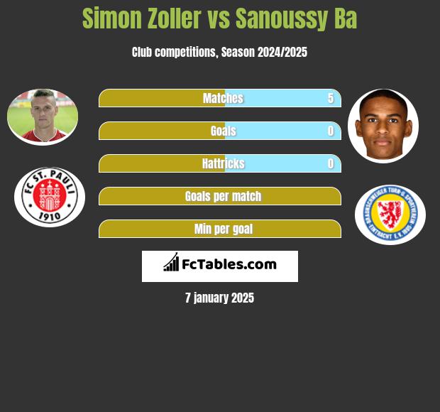 Simon Zoller vs Sanoussy Ba h2h player stats