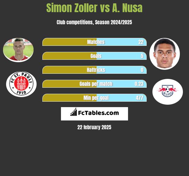 Simon Zoller vs A. Nusa h2h player stats