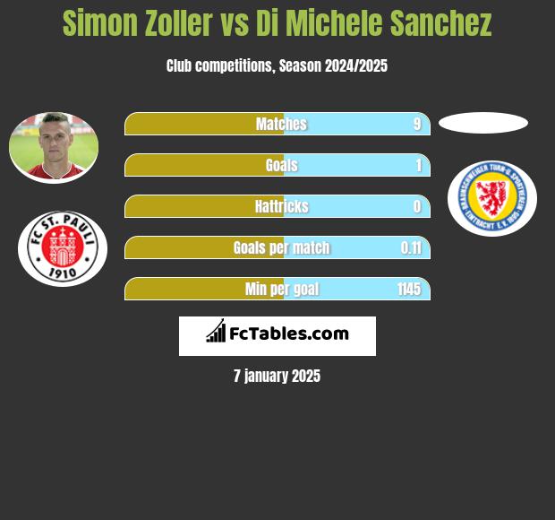 Simon Zoller vs Di Michele Sanchez h2h player stats