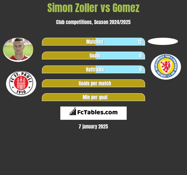 Simon Zoller vs Gomez h2h player stats