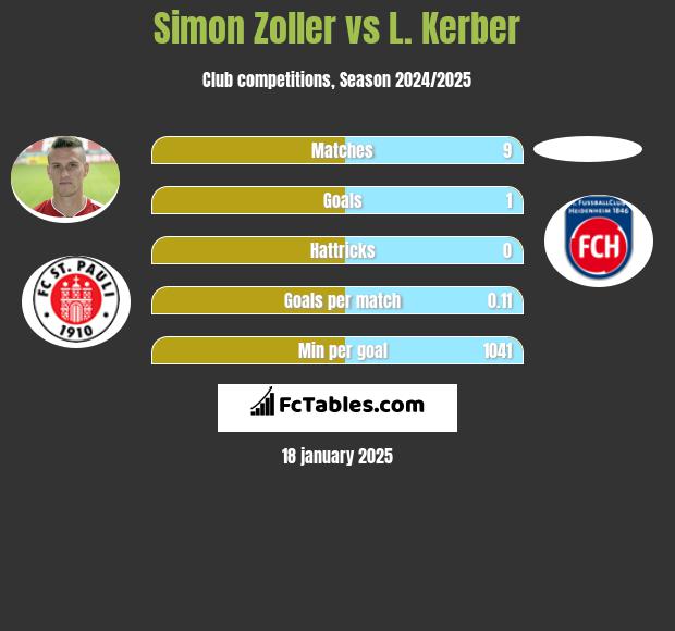 Simon Zoller vs L. Kerber h2h player stats