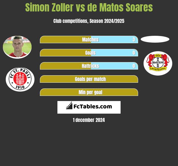 Simon Zoller vs de Matos Soares h2h player stats