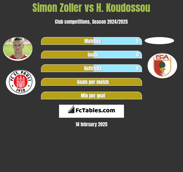 Simon Zoller vs H. Koudossou h2h player stats