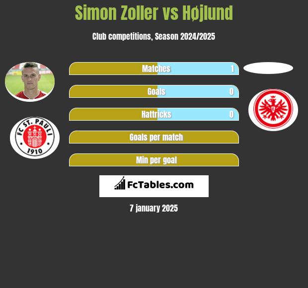 Simon Zoller vs Højlund h2h player stats