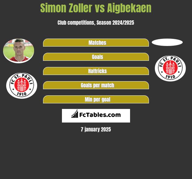 Simon Zoller vs Aigbekaen h2h player stats