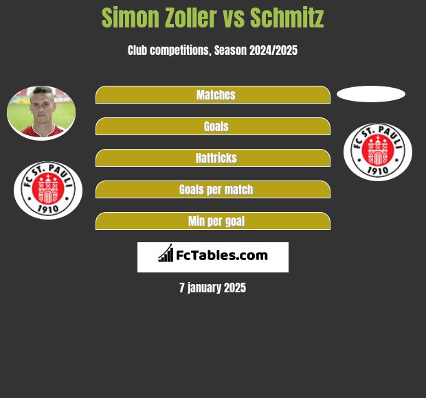 Simon Zoller vs Schmitz h2h player stats