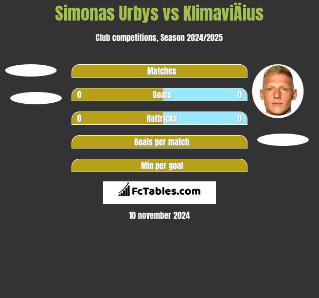 Simonas Urbys vs KlimaviÄius h2h player stats