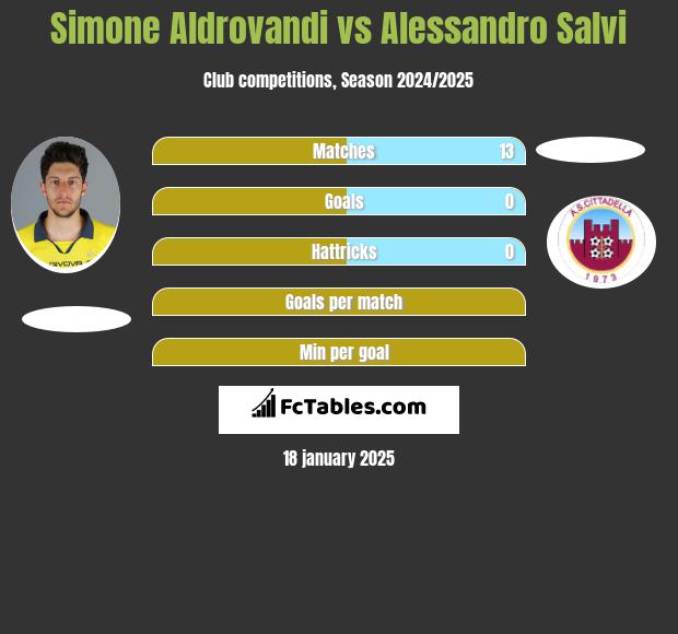 Simone Aldrovandi vs Alessandro Salvi h2h player stats