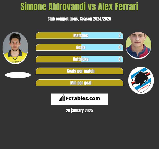 Simone Aldrovandi vs Alex Ferrari h2h player stats