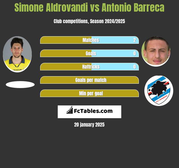 Simone Aldrovandi vs Antonio Barreca h2h player stats