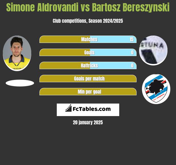 Simone Aldrovandi vs Bartosz Bereszyński h2h player stats