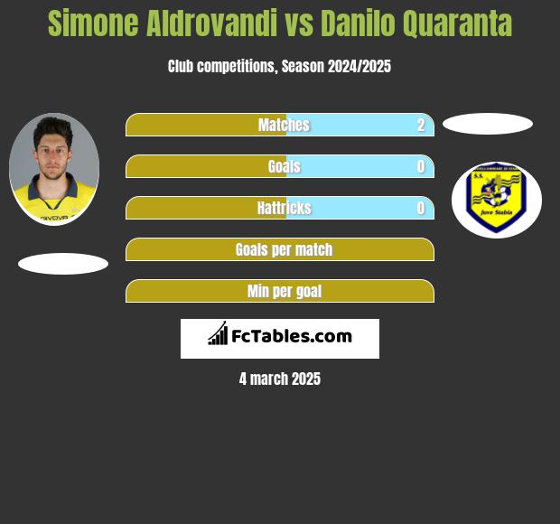 Simone Aldrovandi vs Danilo Quaranta h2h player stats