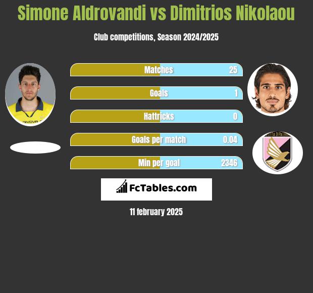 Simone Aldrovandi vs Dimitrios Nikolaou h2h player stats