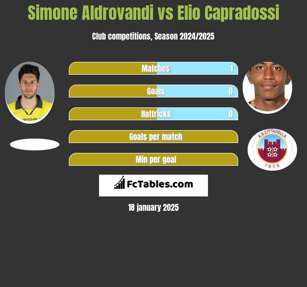 Simone Aldrovandi vs Elio Capradossi h2h player stats