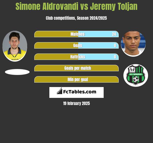 Simone Aldrovandi vs Jeremy Toljan h2h player stats