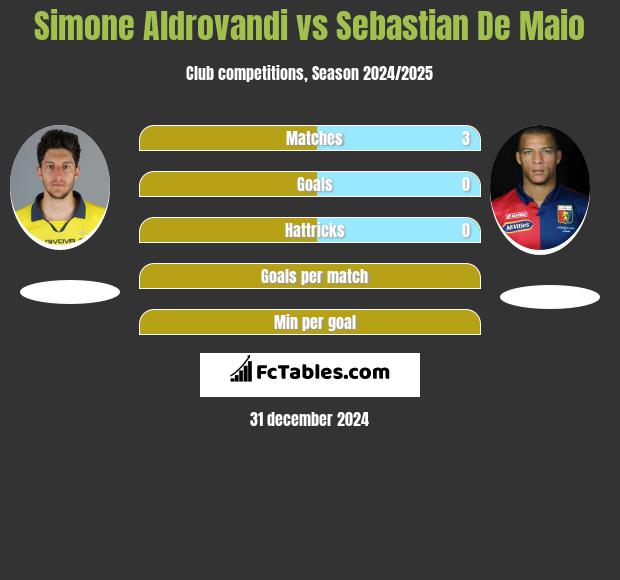 Simone Aldrovandi vs Sebastian De Maio h2h player stats