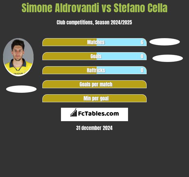 Simone Aldrovandi vs Stefano Cella h2h player stats