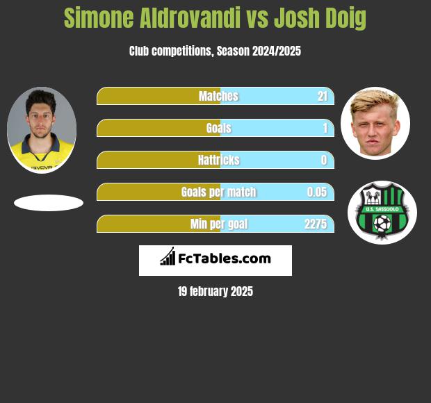 Simone Aldrovandi vs Josh Doig h2h player stats