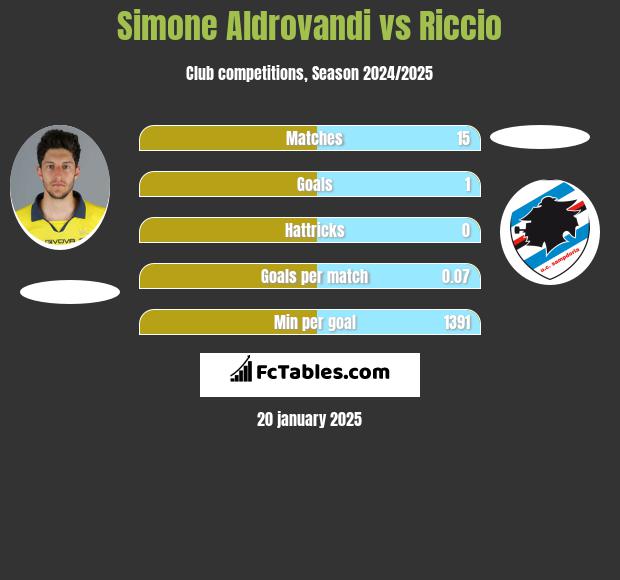 Simone Aldrovandi vs Riccio h2h player stats