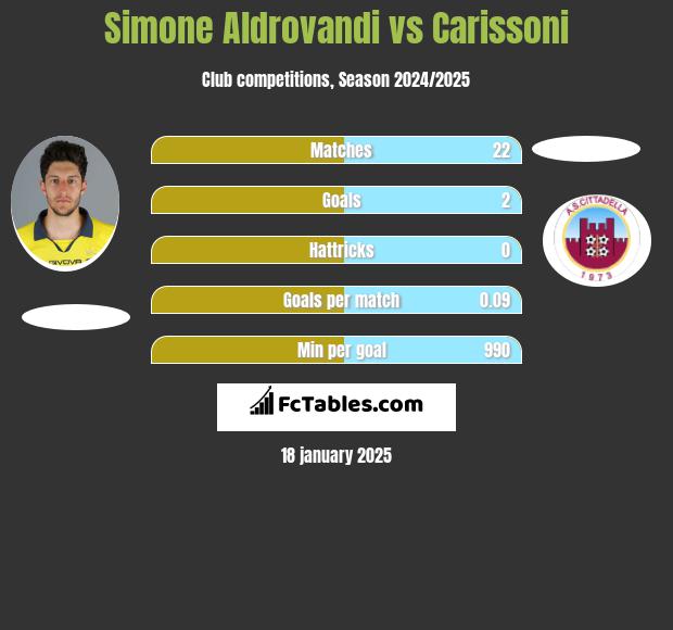 Simone Aldrovandi vs Carissoni h2h player stats