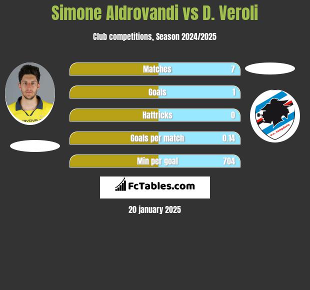 Simone Aldrovandi vs D. Veroli h2h player stats