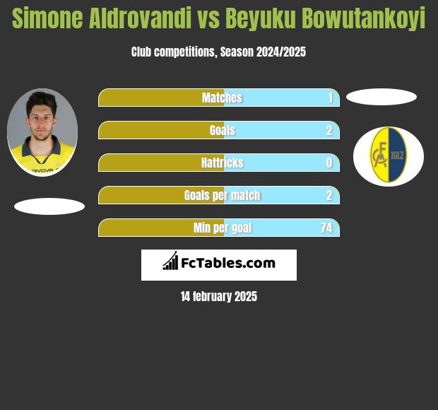 Simone Aldrovandi vs Beyuku Bowutankoyi h2h player stats