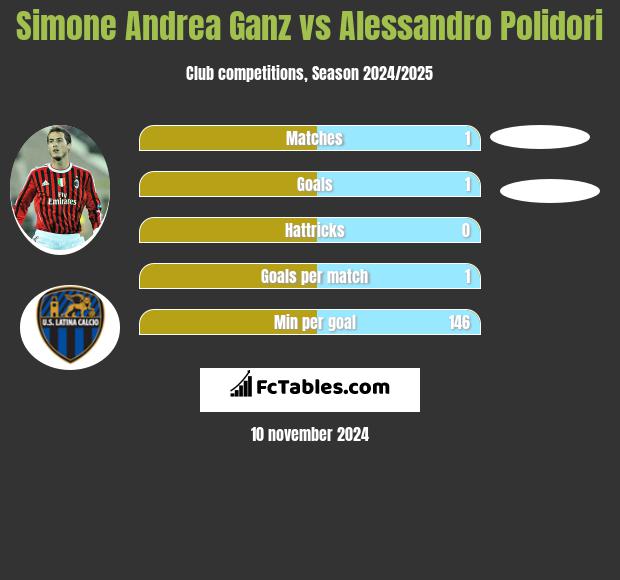 Simone Andrea Ganz vs Alessandro Polidori h2h player stats