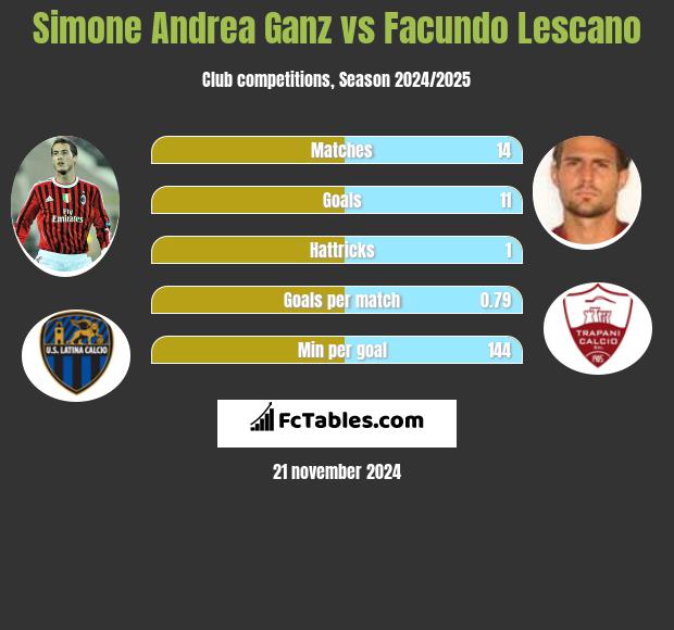 Simone Andrea Ganz vs Facundo Lescano h2h player stats