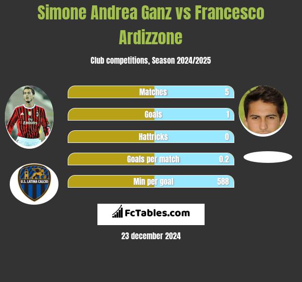 Simone Andrea Ganz vs Francesco Ardizzone h2h player stats