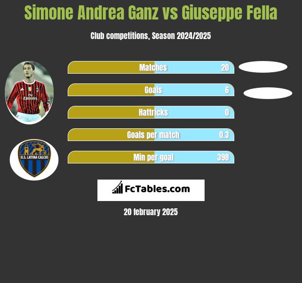 Simone Andrea Ganz vs Giuseppe Fella h2h player stats