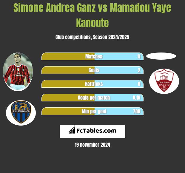 Simone Andrea Ganz vs Mamadou Yaye Kanoute h2h player stats