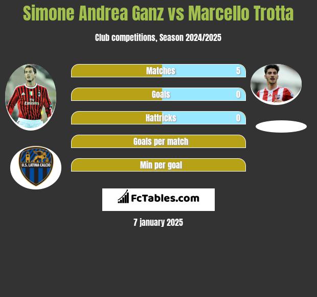 Simone Andrea Ganz vs Marcello Trotta h2h player stats