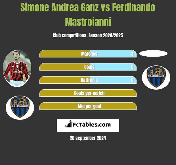 Simone Andrea Ganz vs Ferdinando Mastroianni h2h player stats