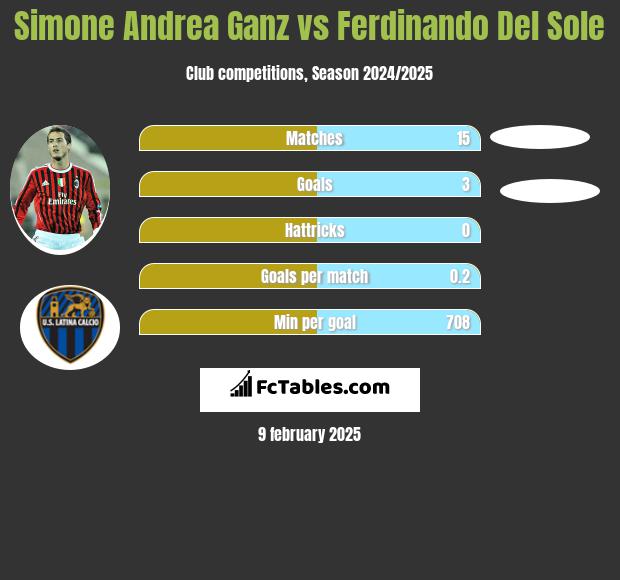 Simone Andrea Ganz vs Ferdinando Del Sole h2h player stats